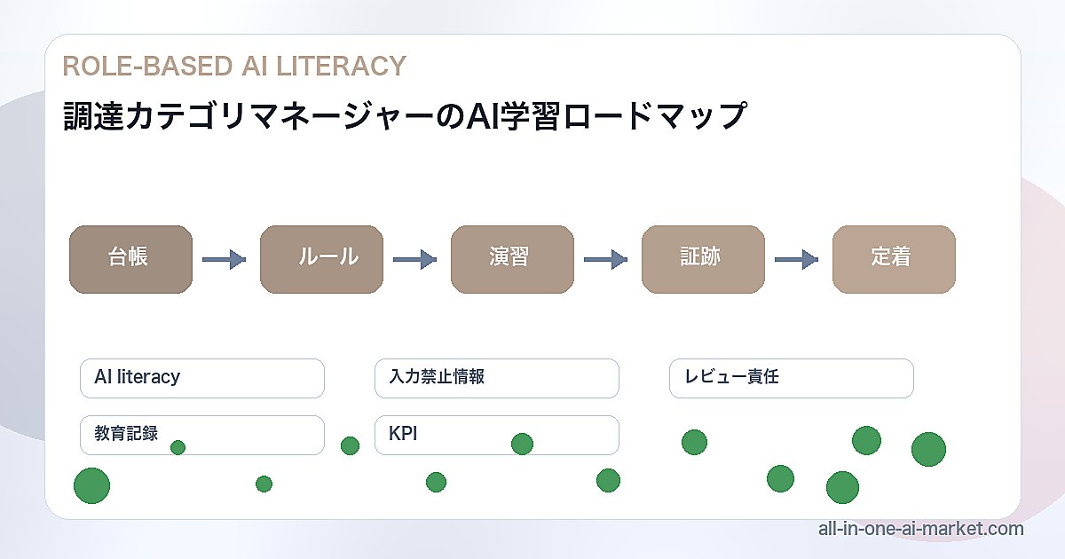 調達カテゴリマネージャーのAI学習を台帳、ルール、演習、証跡、定着で整理した図解