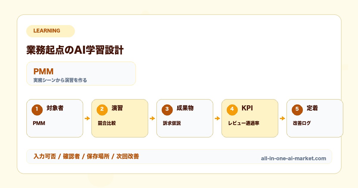 PMM AI学習ロードマップに関連する対象者、演習、成果物、定着KPIを整理した学習ロードマップ図解
