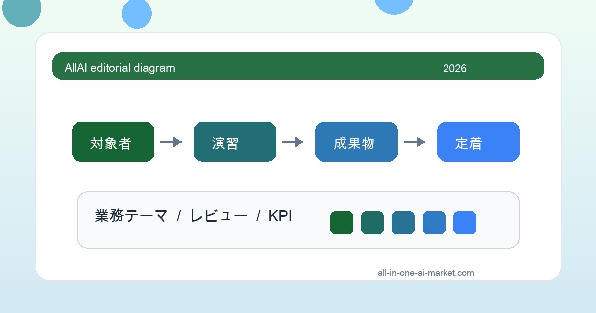 地方企業 AI学習ロードマップに関連する対象者、演習、成果物、定着KPIを整理した学習ロードマップ図解