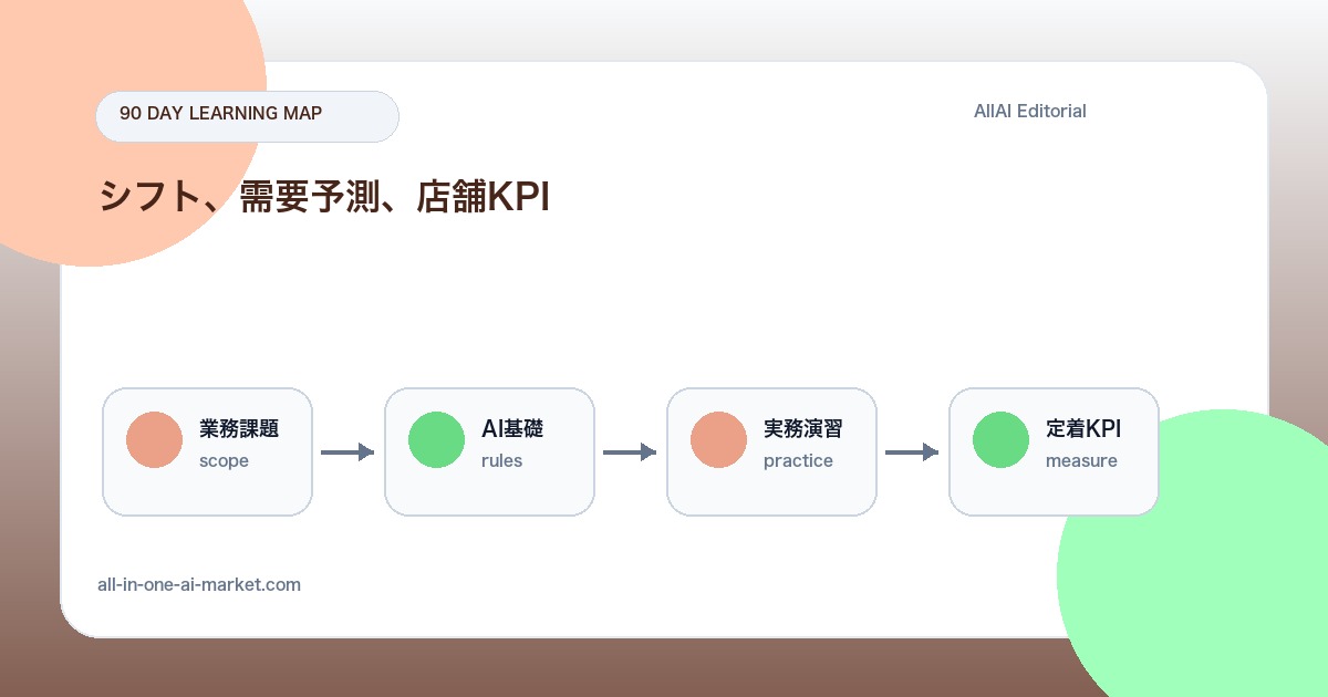 店舗運営責任者向けAI活用学習ロードマップについて業務課題、AI基礎、実務演習、定着KPIを段階化した90日ロードマップ図解