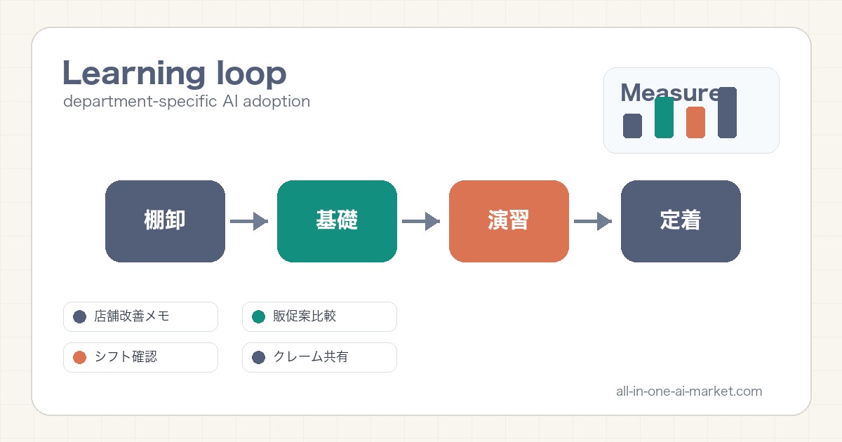 AI店舗運営部門学習ロードマップに関連する学習段階、成果物、確認観点を整理する図解