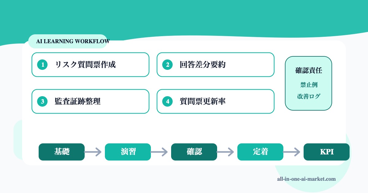 サプライヤーリスク担当のAI学習を基礎、演習、確認、定着、KPIで整理したロードマップ図解