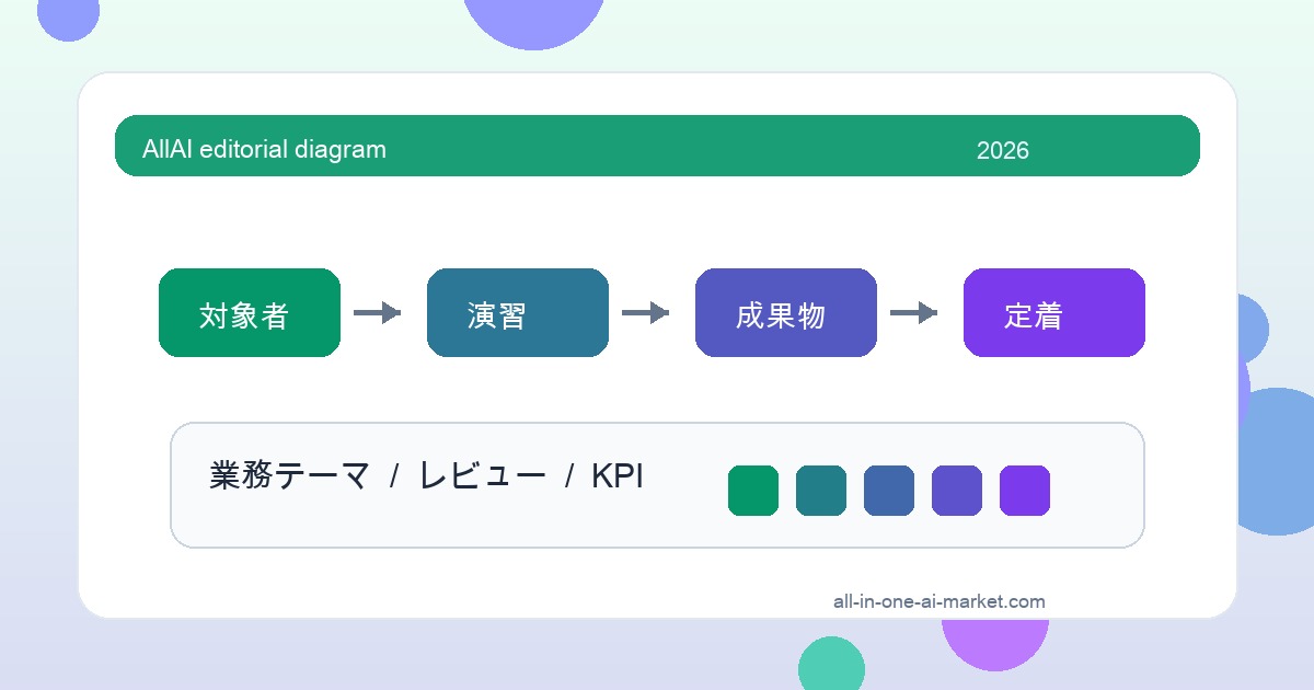 AI研修 ROI 測定 ロードマップに関連する対象者、演習、成果物、定着KPIを整理した学習ロードマップ図解