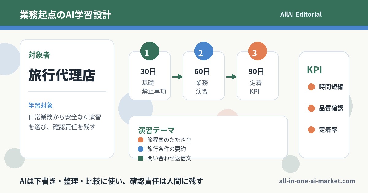 旅行代理店スタッフのAI学習ロードマップを、業務、演習、定着指標で示した図解